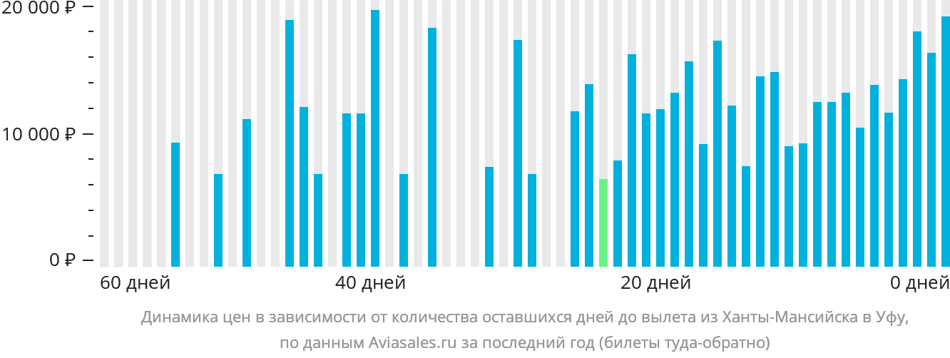 Динамика цен в зависимости от количества оставшихся дней до вылета из Ханты-Мансийска в Уфу
