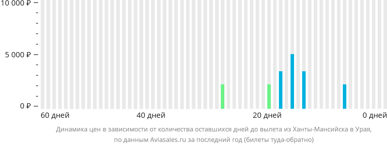 Динамика цен в зависимости от количества оставшихся дней до вылета из Ханты-Мансийска в Урая