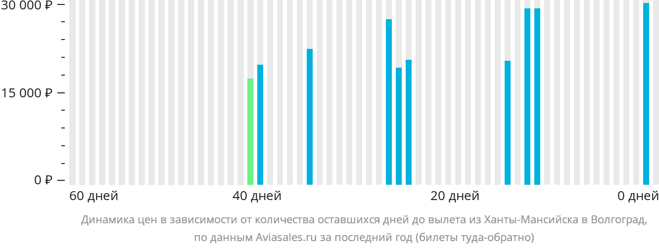 Динамика цен в зависимости от количества оставшихся дней до вылета из Ханты-Мансийска в Волгоград