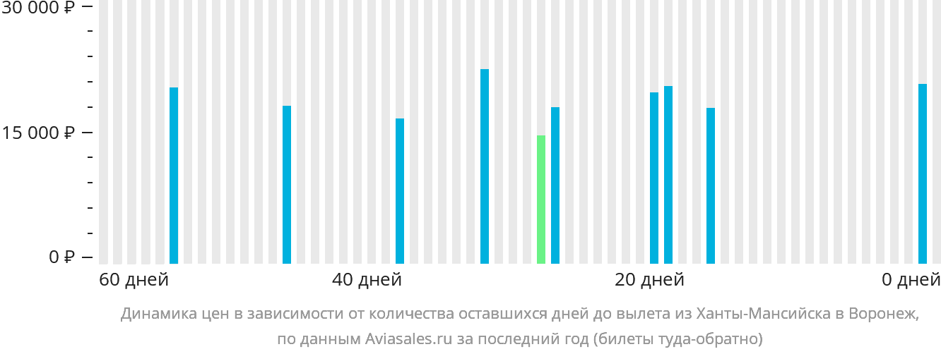 Динамика цен в зависимости от количества оставшихся дней до вылета из Ханты-Мансийска в Воронеж