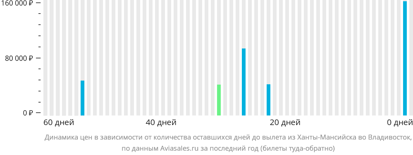 Динамика цен в зависимости от количества оставшихся дней до вылета из Ханты-Мансийска во Владивосток