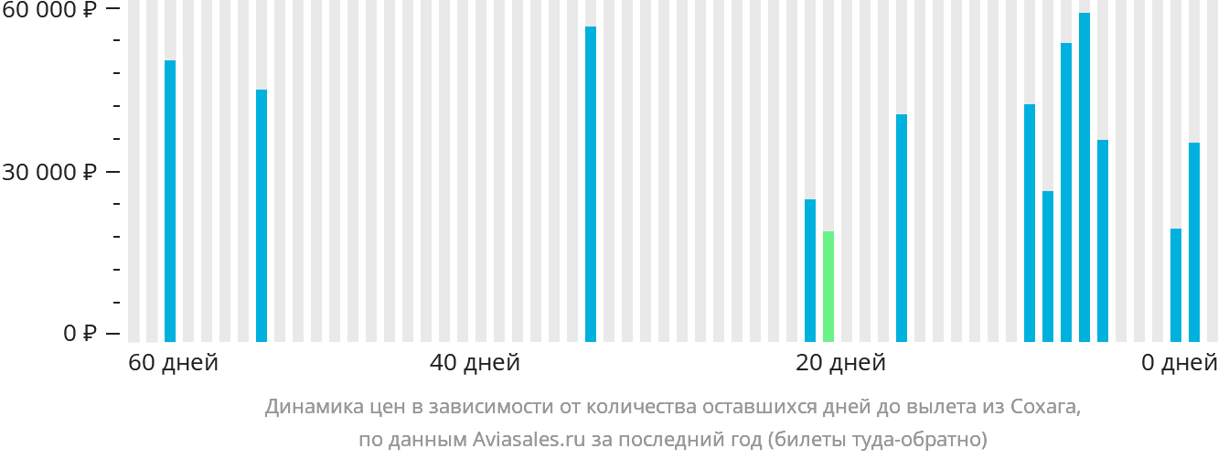 Динамика цен в зависимости от количества оставшихся дней до вылета из Сохага