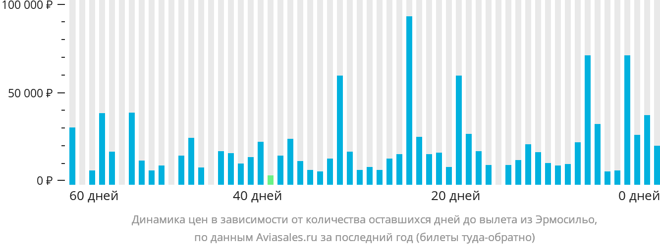 Динамика цен в зависимости от количества оставшихся дней до вылета из Эрмосильо