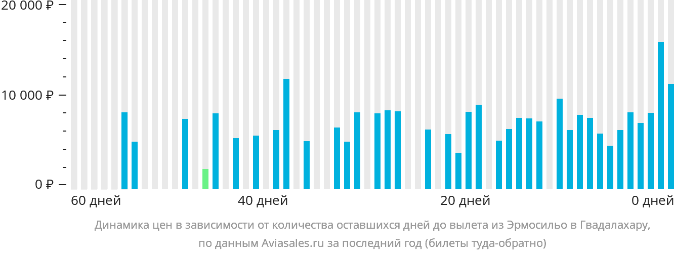 Динамика цен в зависимости от количества оставшихся дней до вылета из Эрмосильо в Гвадалахару
