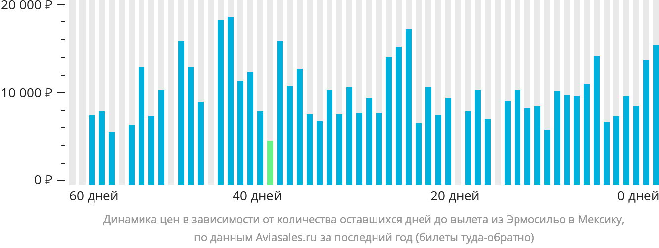 Динамика цен в зависимости от количества оставшихся дней до вылета из Эрмосильо в Мексику