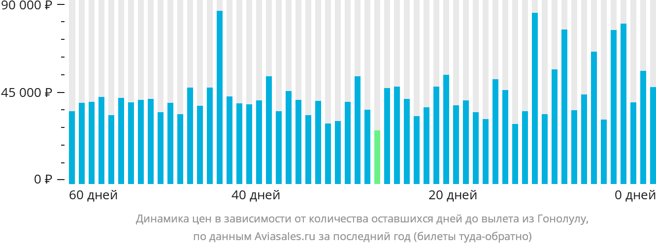 Динамика цен в зависимости от количества оставшихся дней до вылета из Гонолулу