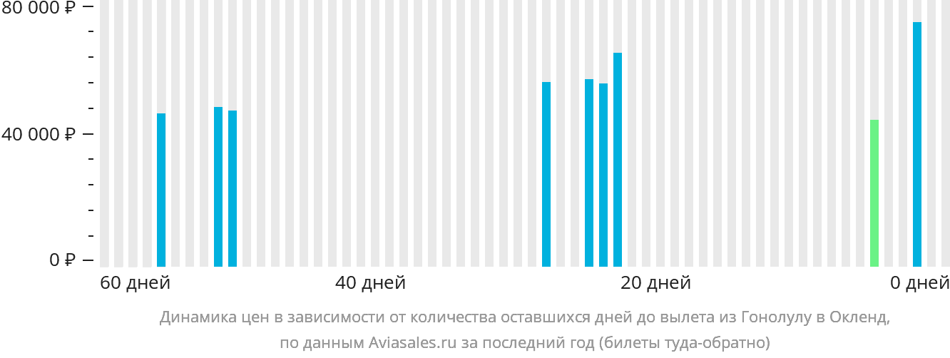Динамика цен в зависимости от количества оставшихся дней до вылета из Гонолулу в Окленд