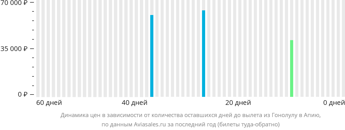 Динамика цен в зависимости от количества оставшихся дней до вылета из Гонолулу в Апиа