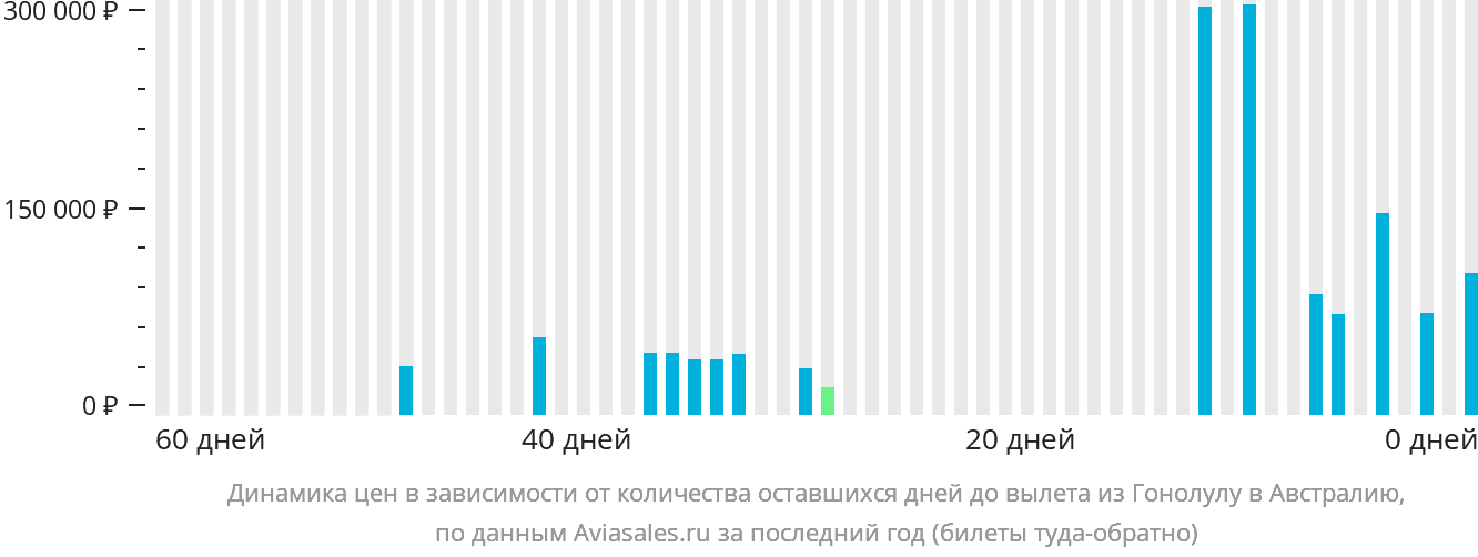 Динамика цен в зависимости от количества оставшихся дней до вылета из Гонолулу в Австралию