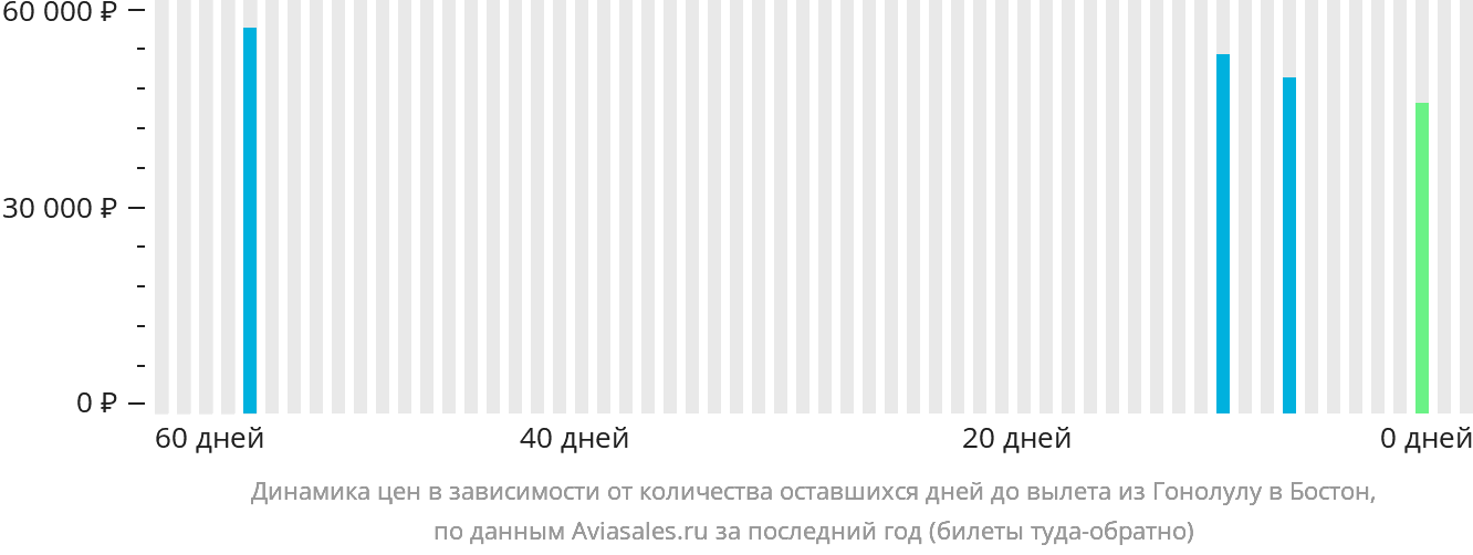 Динамика цен в зависимости от количества оставшихся дней до вылета из Гонолулу в Бостон