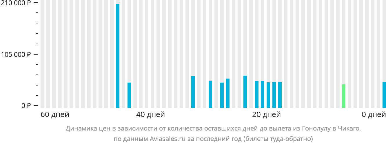 Динамика цен в зависимости от количества оставшихся дней до вылета из Гонолулу в Чикаго