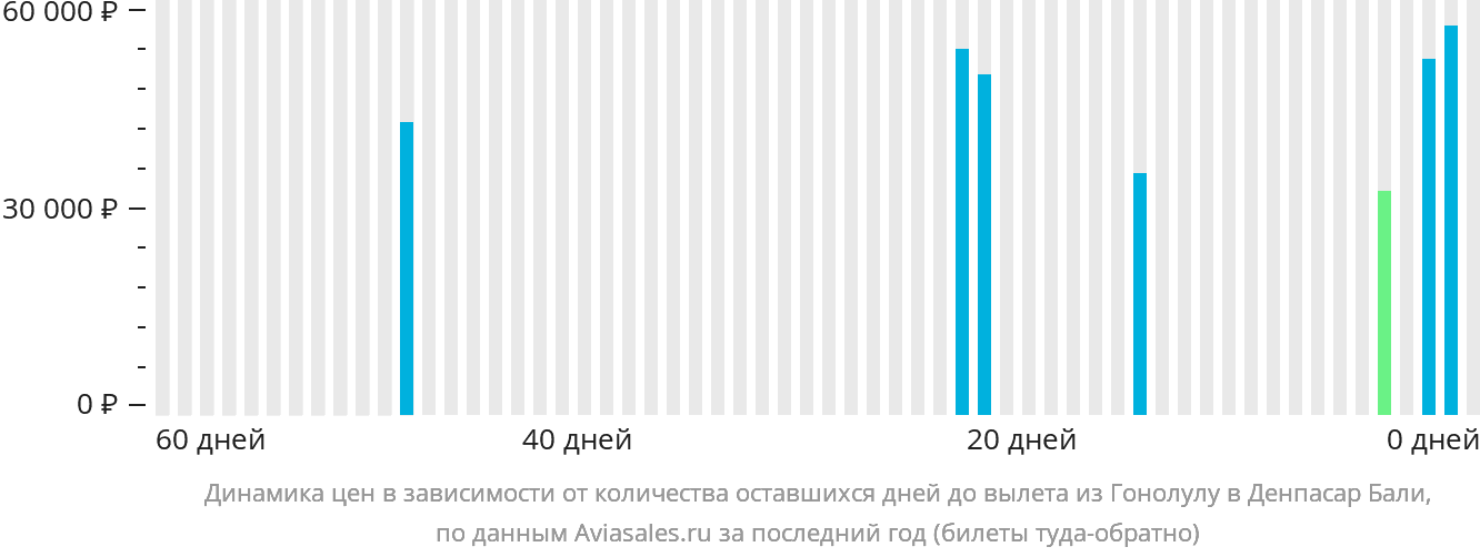 Динамика цен в зависимости от количества оставшихся дней до вылета из Гонолулу в Денпасар (Бали)