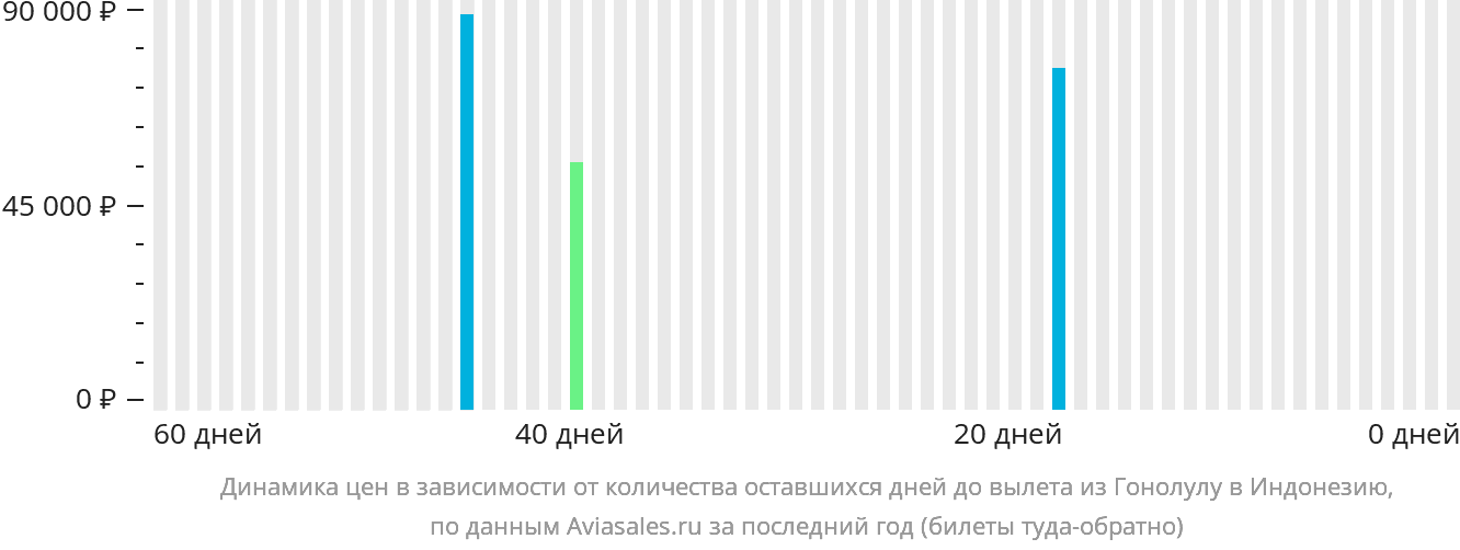 Динамика цен в зависимости от количества оставшихся дней до вылета из Гонолулу в Индонезию