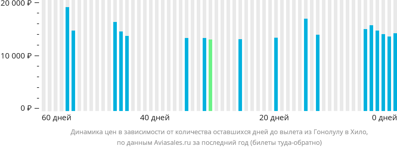 Динамика цен в зависимости от количества оставшихся дней до вылета из Гонолулу в Хило