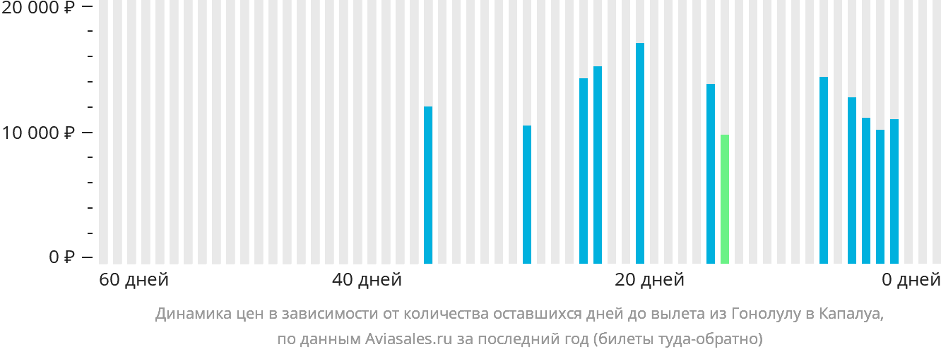 Динамика цен в зависимости от количества оставшихся дней до вылета из Гонолулу в Капалуа