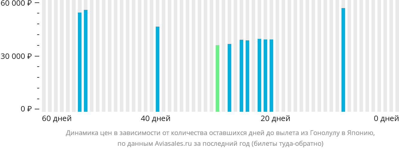 Динамика цен в зависимости от количества оставшихся дней до вылета из Гонолулу в Японию