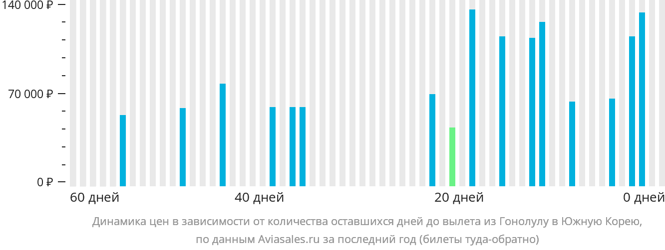 Динамика цен в зависимости от количества оставшихся дней до вылета из Гонолулу в Южную Корею