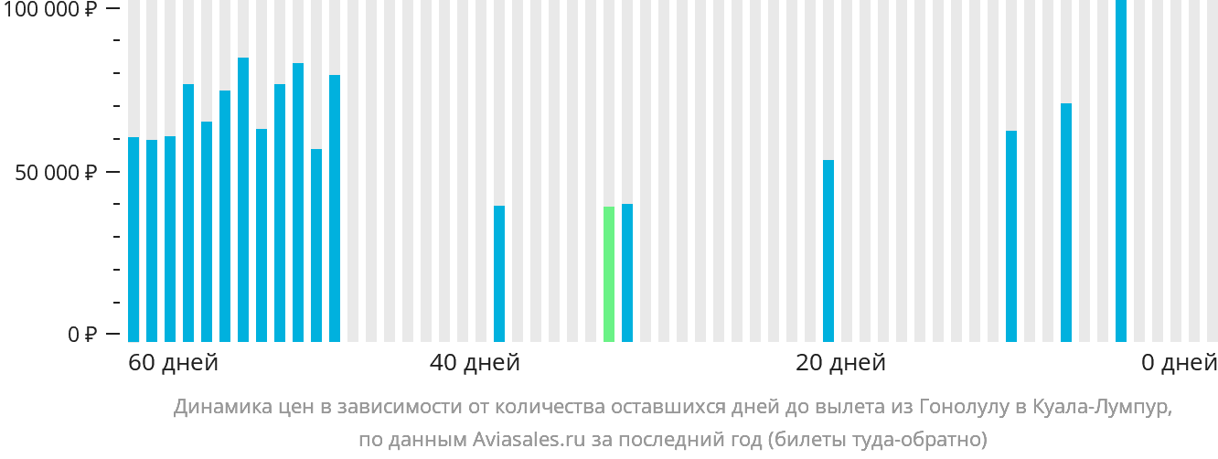 Динамика цен в зависимости от количества оставшихся дней до вылета из Гонолулу в Куала-Лумпур