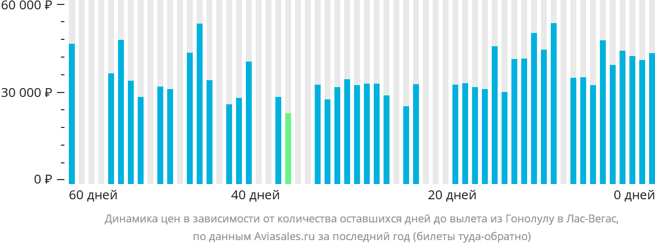 Динамика цен в зависимости от количества оставшихся дней до вылета из Гонолулу в Лас-Вегас