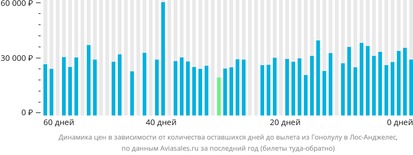 Динамика цен в зависимости от количества оставшихся дней до вылета из Гонолулу в Лос-Анджелес