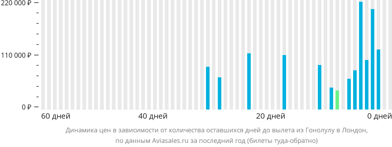Динамика цен в зависимости от количества оставшихся дней до вылета из Гонолулу в Лондон