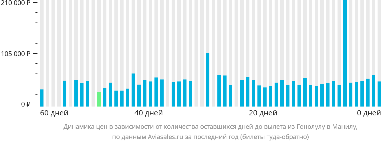 Динамика цен в зависимости от количества оставшихся дней до вылета из Гонолулу в Манилу
