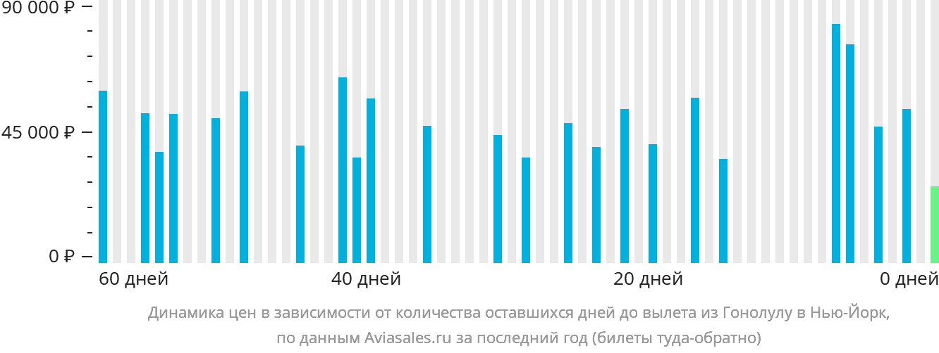 Динамика цен в зависимости от количества оставшихся дней до вылета из Гонолулу в Нью-Йорк