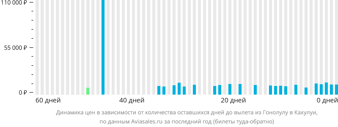 Динамика цен в зависимости от количества оставшихся дней до вылета из Гонолулу в Кахулуи