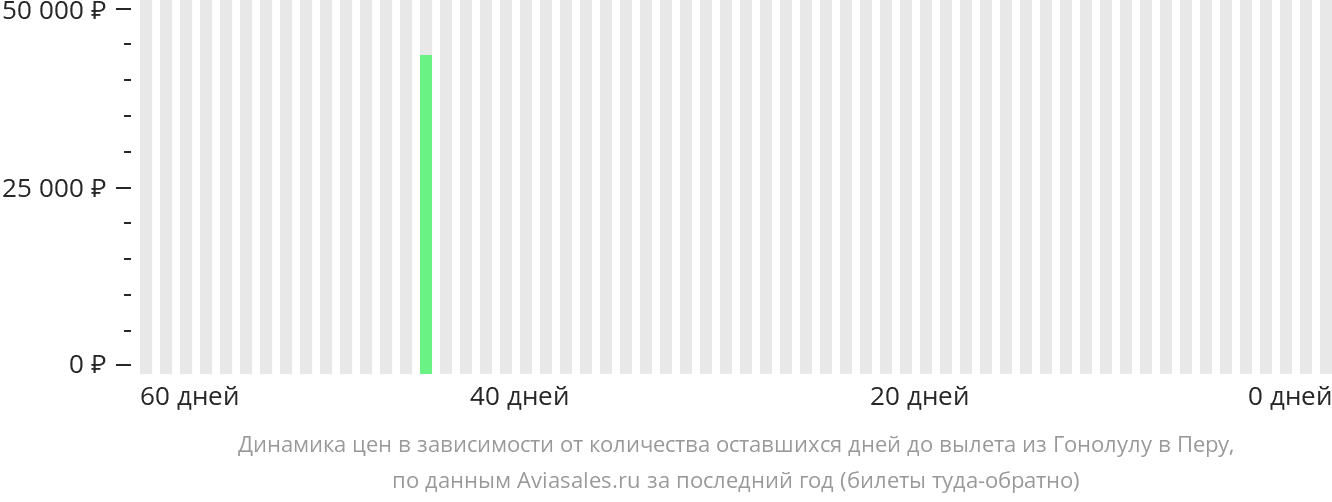 Динамика цен в зависимости от количества оставшихся дней до вылета из Гонолулу в Перу