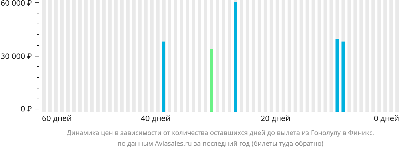 Динамика цен в зависимости от количества оставшихся дней до вылета из Гонолулу в Финикс