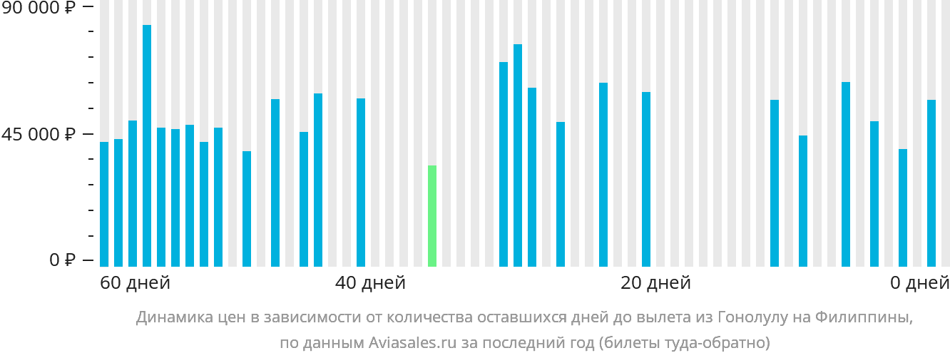 Динамика цен в зависимости от количества оставшихся дней до вылета из Гонолулу на Филиппины