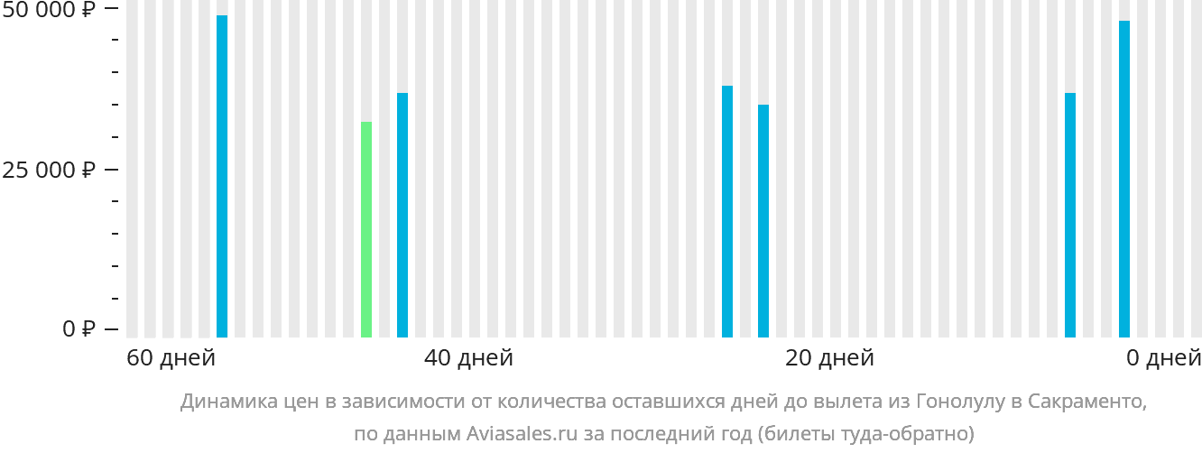 Динамика цен в зависимости от количества оставшихся дней до вылета из Гонолулу в Сакраменто