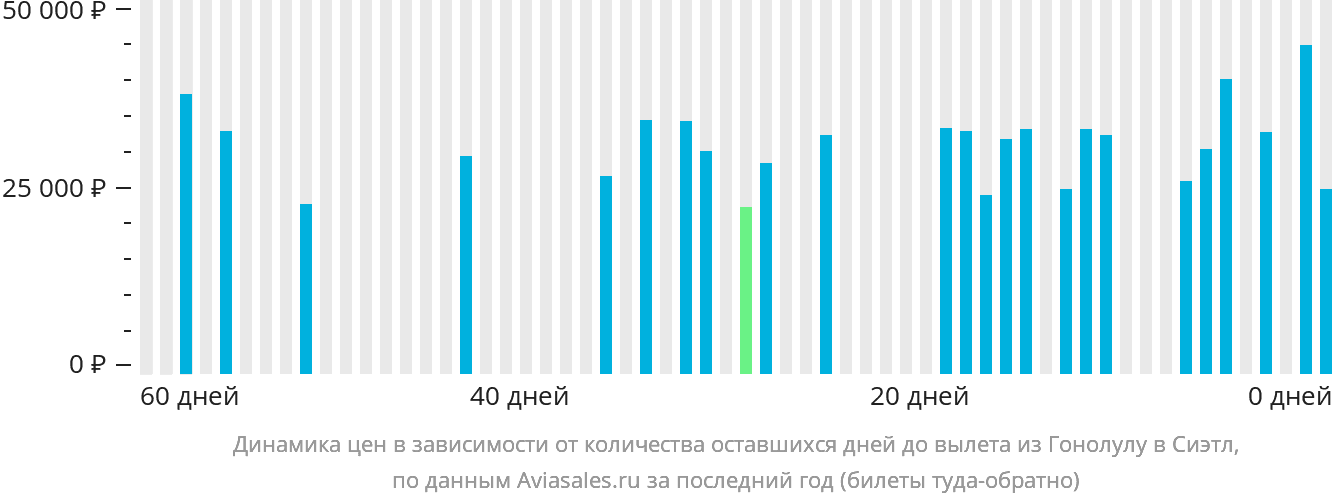 Динамика цен в зависимости от количества оставшихся дней до вылета из Гонолулу в Сиэтл