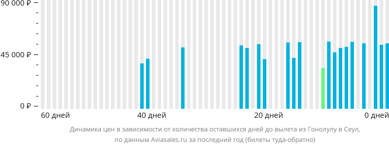 Динамика цен в зависимости от количества оставшихся дней до вылета из Гонолулу в Сеул
