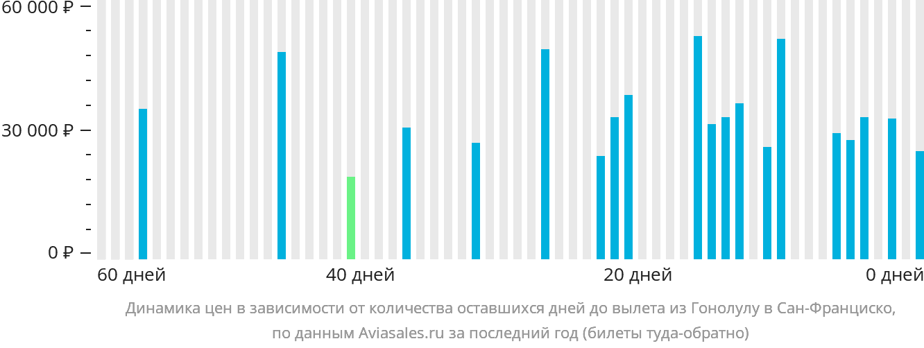 Динамика цен в зависимости от количества оставшихся дней до вылета из Гонолулу в Сан-Франциско