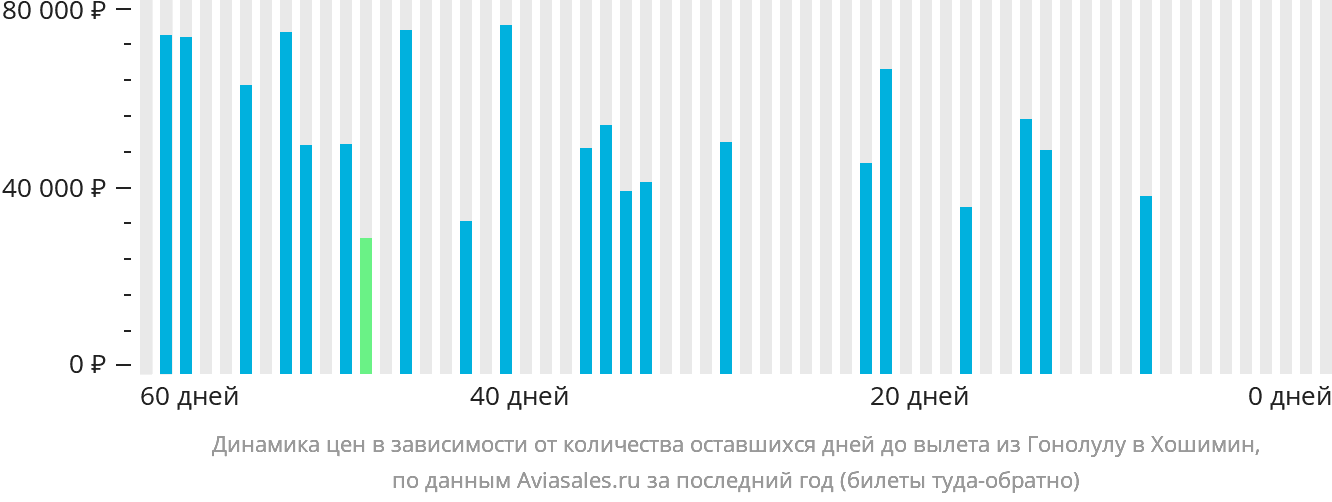 Динамика цен в зависимости от количества оставшихся дней до вылета из Гонолулу в Хошимин