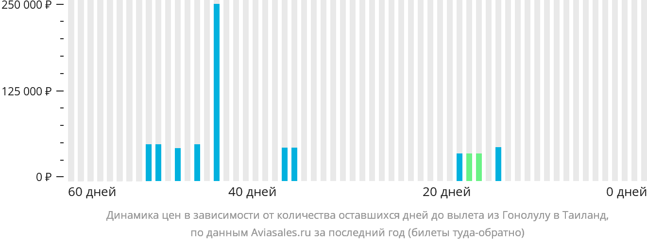 Динамика цен в зависимости от количества оставшихся дней до вылета из Гонолулу в Таиланд