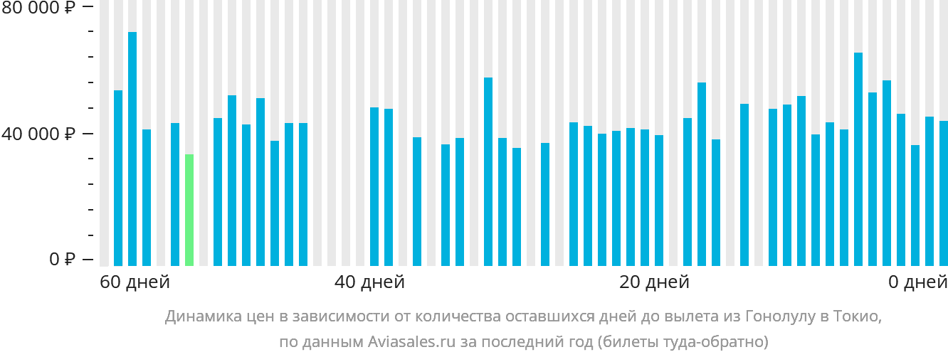 Динамика цен в зависимости от количества оставшихся дней до вылета из Гонолулу в Токио