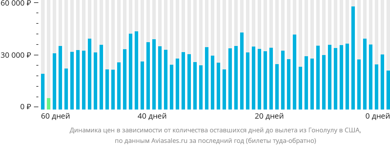 Динамика цен в зависимости от количества оставшихся дней до вылета из Гонолулу в США