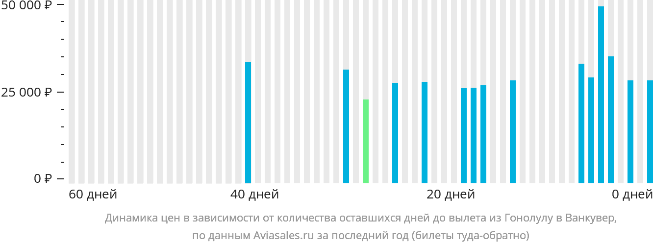 Динамика цен в зависимости от количества оставшихся дней до вылета из Гонолулу в Ванкувер