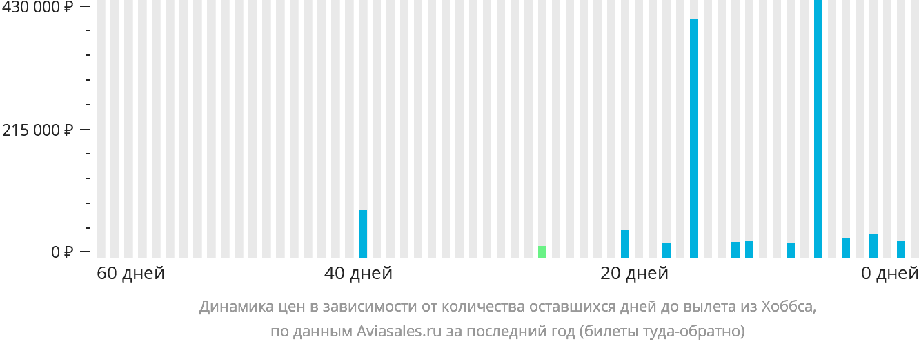 Динамика цен в зависимости от количества оставшихся дней до вылета из Хоббса