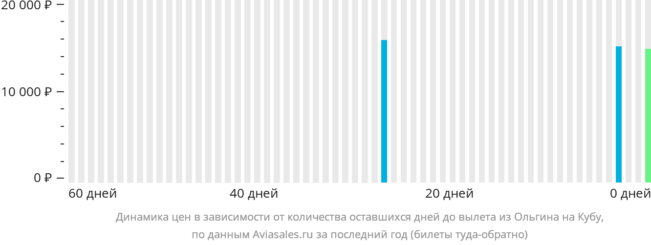 Динамика цен в зависимости от количества оставшихся дней до вылета из Ольгина на Кубу
