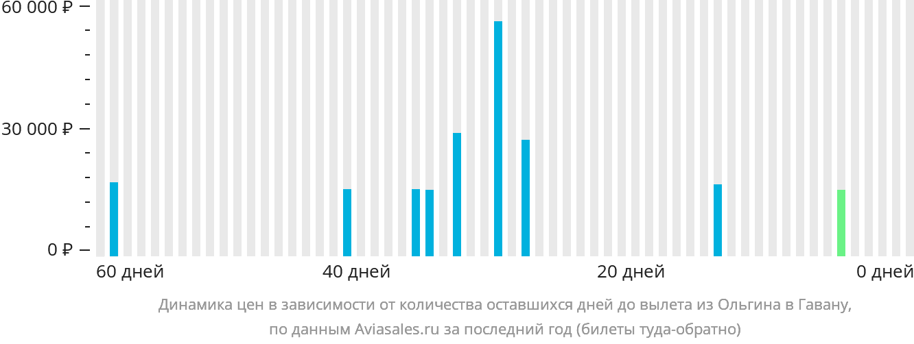Динамика цен в зависимости от количества оставшихся дней до вылета из Ольгина в Гавану