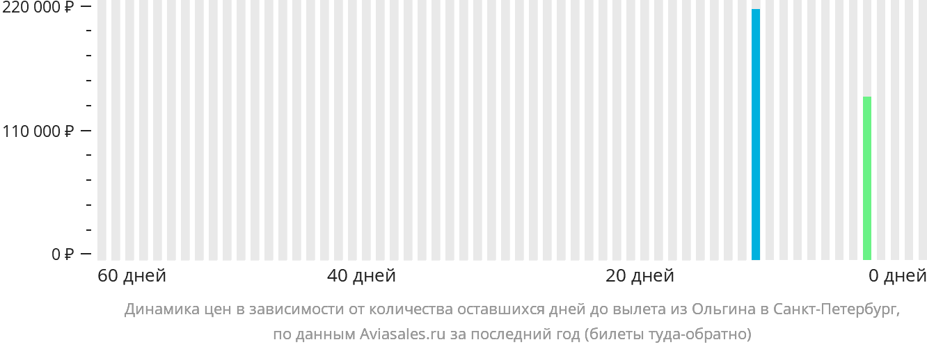 Динамика цен в зависимости от количества оставшихся дней до вылета из Ольгина в Санкт-Петербург