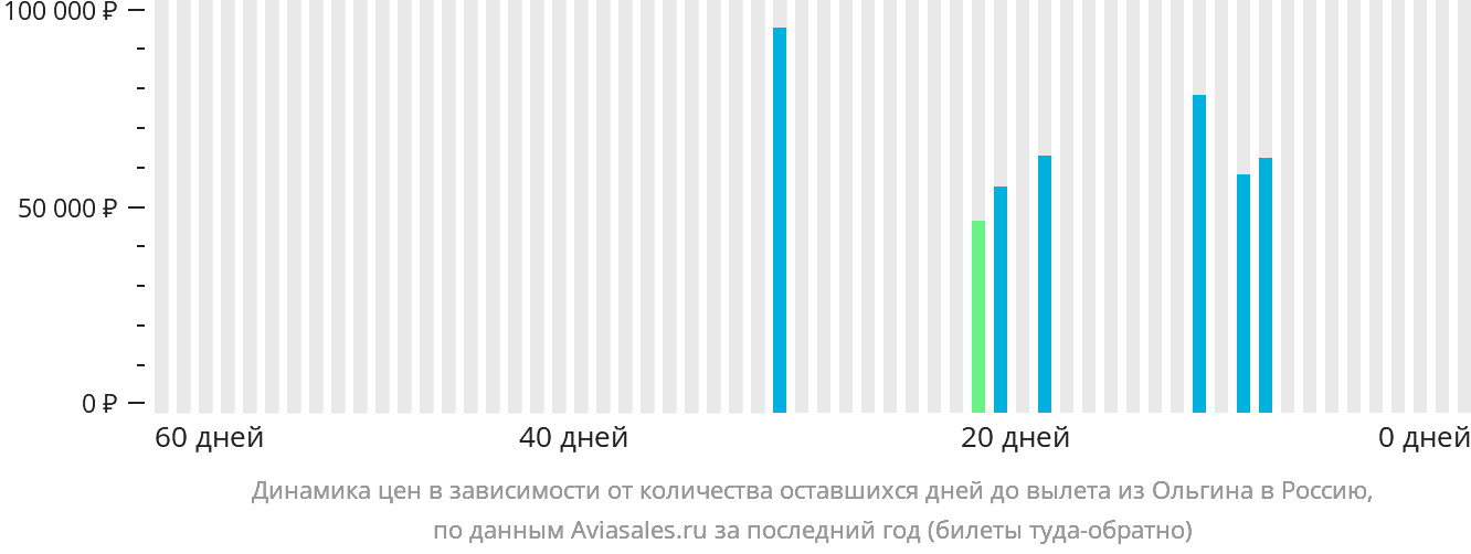 Динамика цен в зависимости от количества оставшихся дней до вылета из Ольгина в Россию