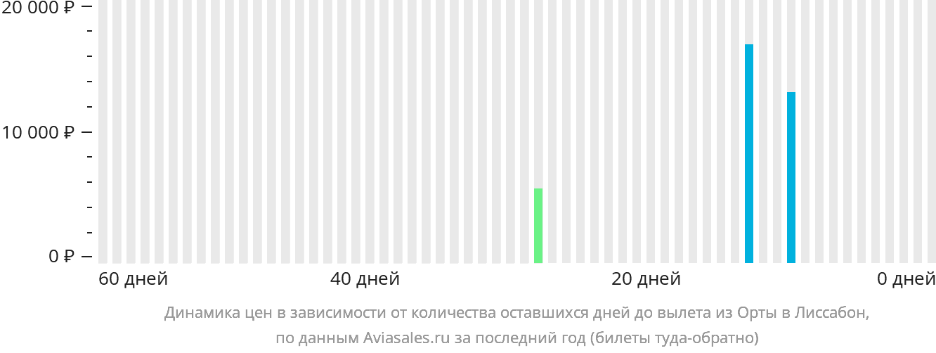 Динамика цен в зависимости от количества оставшихся дней до вылета из Орты в Лиссабон