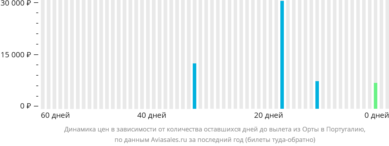 Динамика цен в зависимости от количества оставшихся дней до вылета из Орты в Португалию