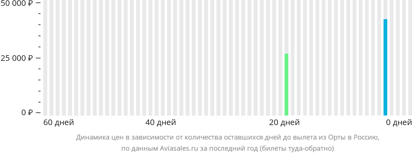 Динамика цен в зависимости от количества оставшихся дней до вылета из Орты в Россию