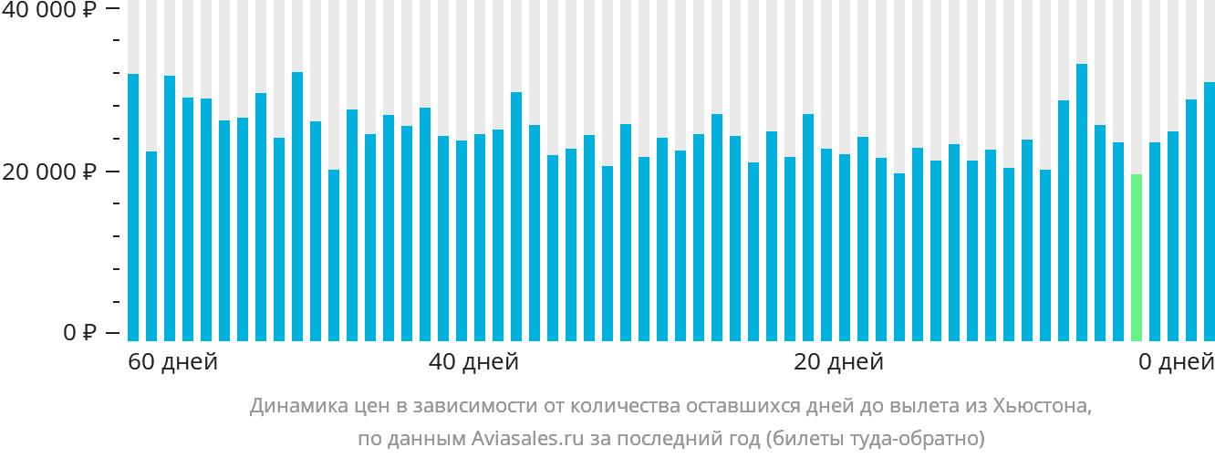 Динамика цен в зависимости от количества оставшихся дней до вылета из Хьюстона