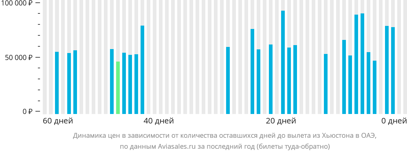 Динамика цен в зависимости от количества оставшихся дней до вылета из Хьюстона в ОАЭ